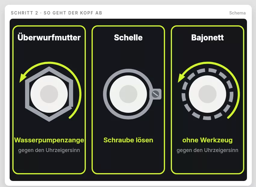 Schema: Thermostatkopf mit Überwurfmutter, mit Schelle und mit Bajonett, jeweils mit Werkzeug und Drehrichtung